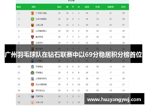 广州羽毛球队在钻石联赛中以69分稳居积分榜首位